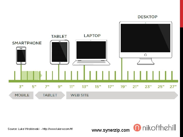 Source: Luke Wroblewski - http: //www. lukew. com/ff/ www. synerzip. com 