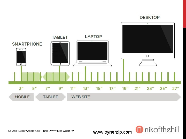 Source: Luke Wroblewski - http: //www. lukew. com/ff/ www. synerzip. com 