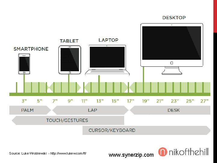 Source: Luke Wroblewski - http: //www. lukew. com/ff/ www. synerzip. com 