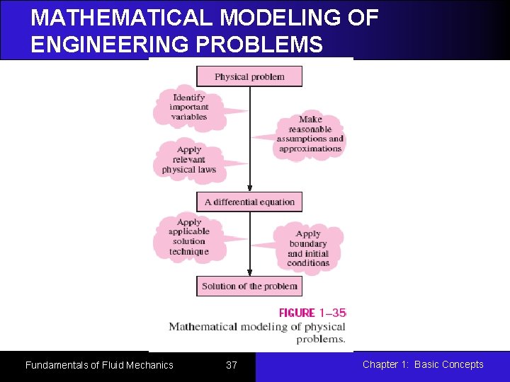 MATHEMATICAL MODELING OF ENGINEERING PROBLEMS Fundamentals of Fluid Mechanics 37 Chapter 1: Basic Concepts