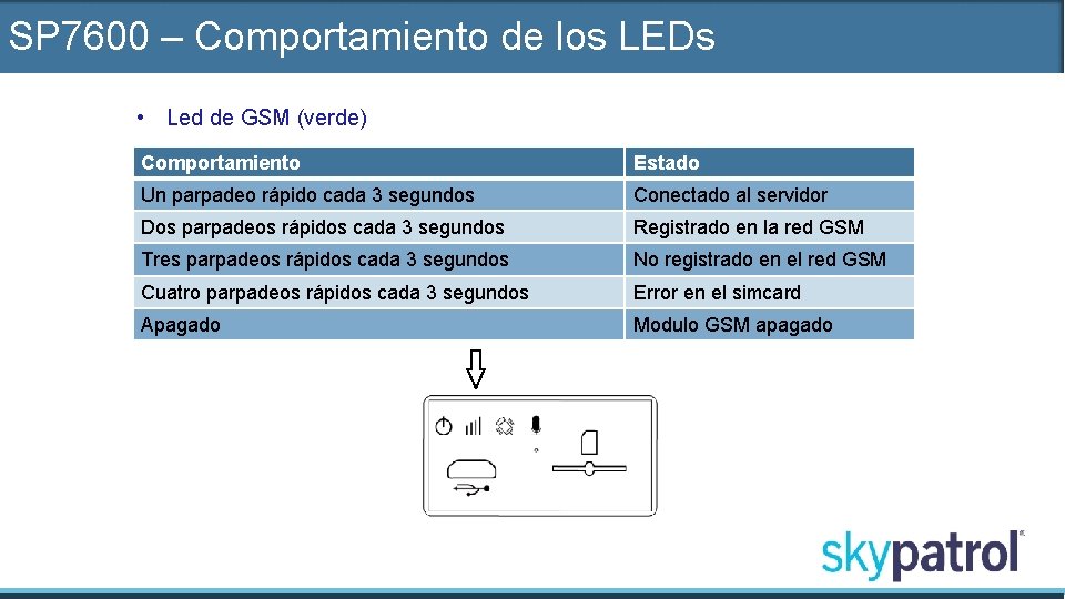 SP 7600 – Comportamiento de los LEDs • Led de GSM (verde) Comportamiento Estado
