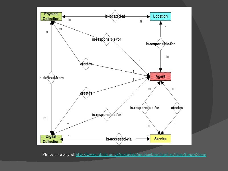 Photo courtesy of http: //www. ukoln. ac. uk/metadata/michael-eu/dcap/figure 2. png 