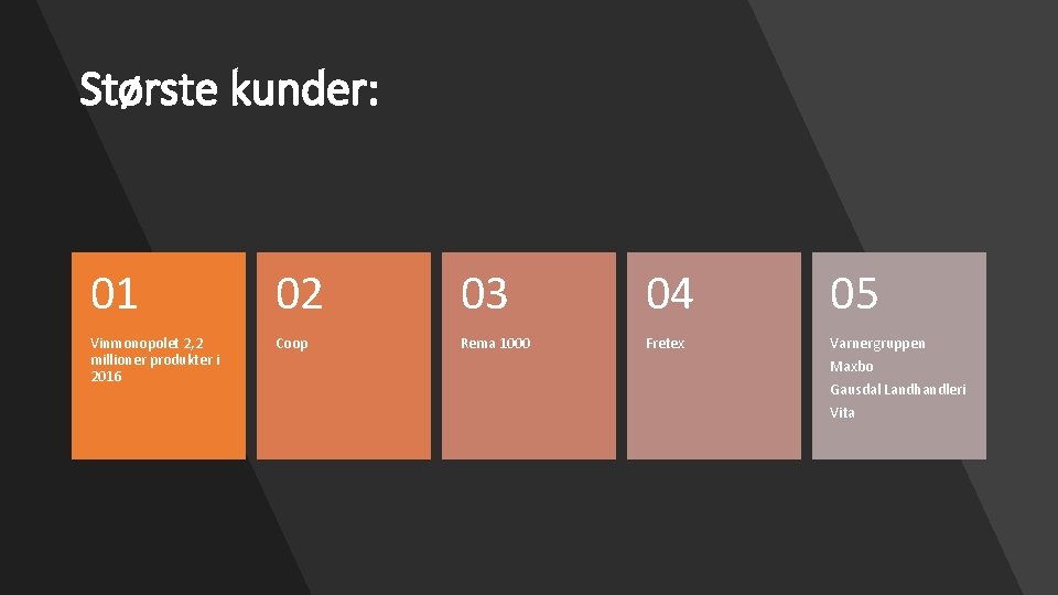 Største kunder: 01 02 03 04 05 Vinmonopolet 2, 2 millioner produkter i 2016