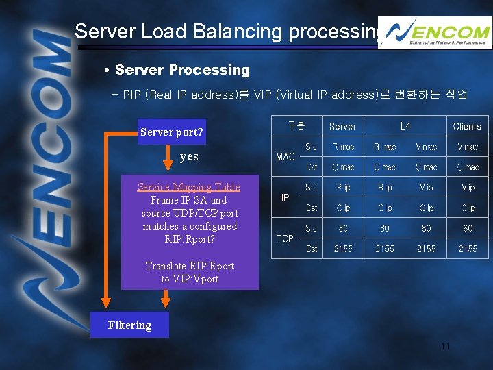 Server Load Balancing processing • Server Processing - RIP (Real IP address)를 VIP (Virtual
