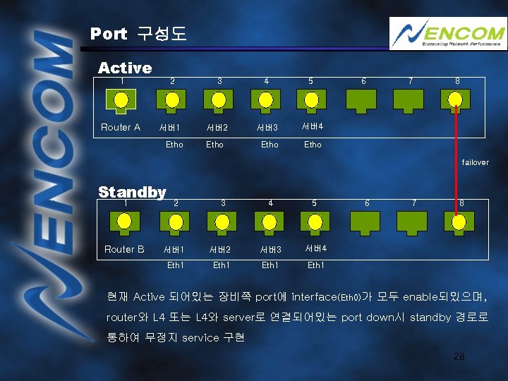 Port 구성도 Active 1 2 3 4 5 Router A 서버1 서버2 서버3 서버4