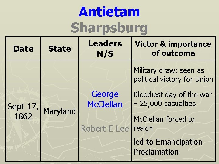 Antietam Sharpsburg Date State Leaders N/S Victor & importance of outcome Military draw; seen