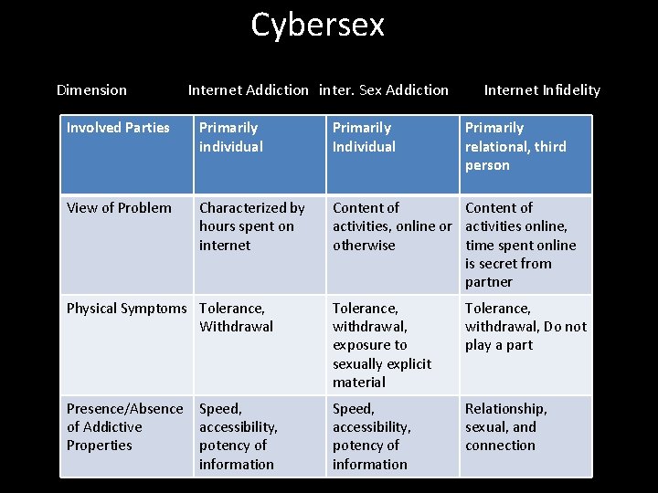 Cybersex Dimension Internet Addiction inter. Sex Addiction Internet Infidelity Involved Parties Primarily individual Primarily