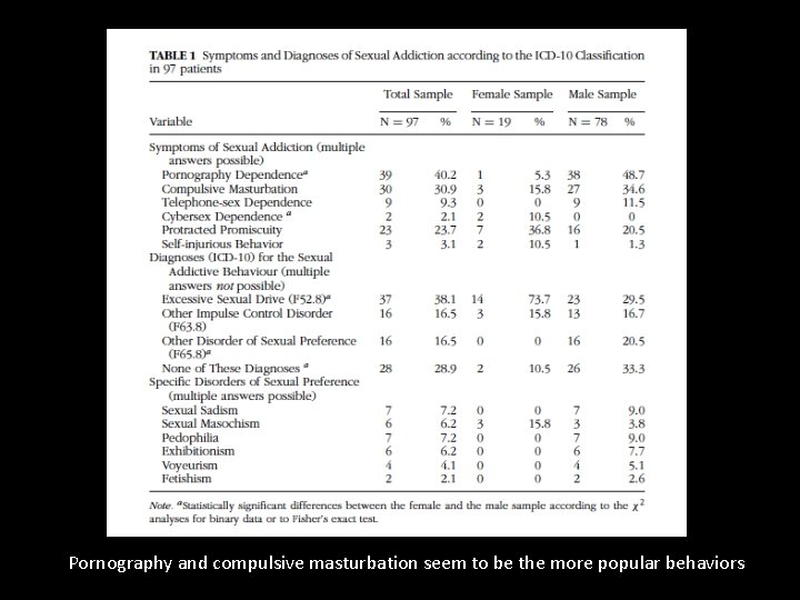 Pornography and compulsive masturbation seem to be the more popular behaviors 