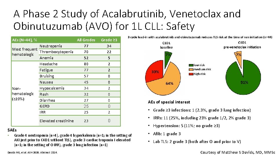 A Phase 2 Study of Acalabrutinib, Venetoclax and Obinutuzumab (AVO) for 1 L CLL: