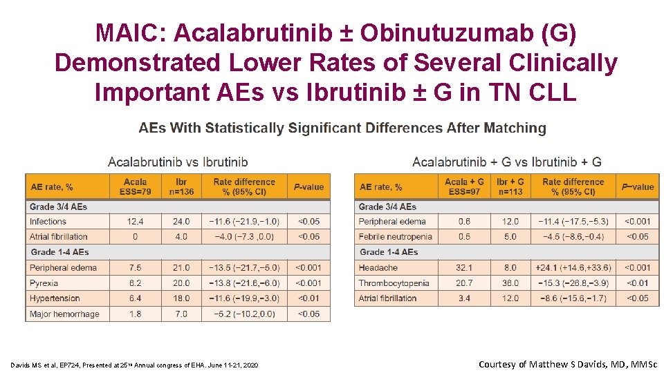 MAIC: Acalabrutinib ± Obinutuzumab (G) Demonstrated Lower Rates of Several Clinically Important AEs vs