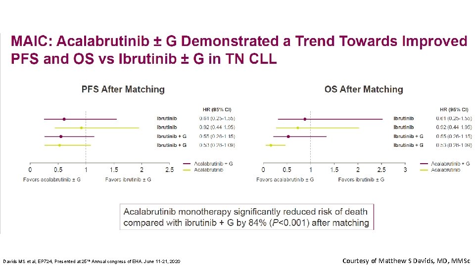 Davids MS et al, EP 724, Presented at 25 th Annual congress of EHA.