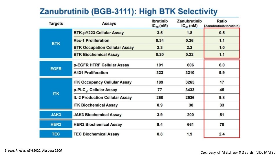 Brown JR, et al. ASH 2020. Abstract 1306. Courtesy of Matthew S Davids, MD,