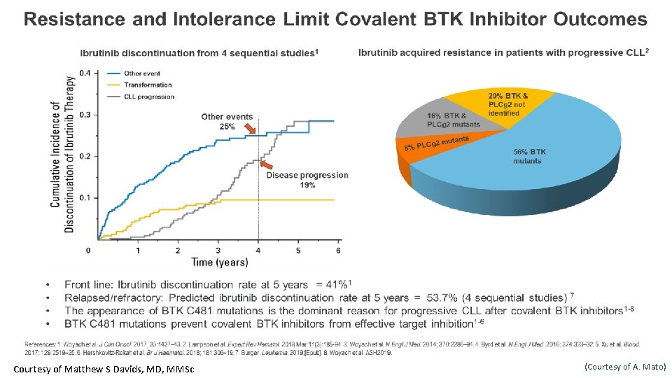 Courtesy of Matthew S Davids, MD, MMSc (Courtesy of A. Mato) 