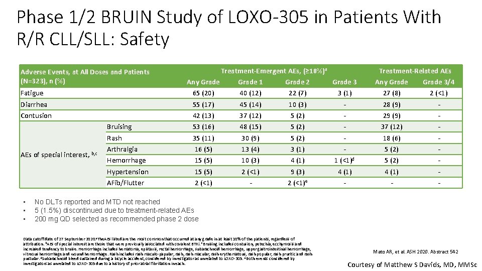 Phase 1/2 BRUIN Study of LOXO-305 in Patients With R/R CLL/SLL: Safety Adverse Events,
