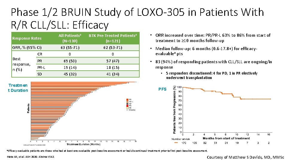 Phase 1/2 BRUIN Study of LOXO-305 in Patients With R/R CLL/SLL: Efficacy Response Rates
