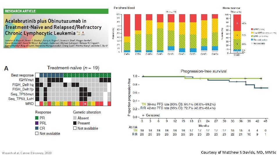 Woyach et al, Cancer Discovery, 2020 Courtesy of Matthew S Davids, MD, MMSc 