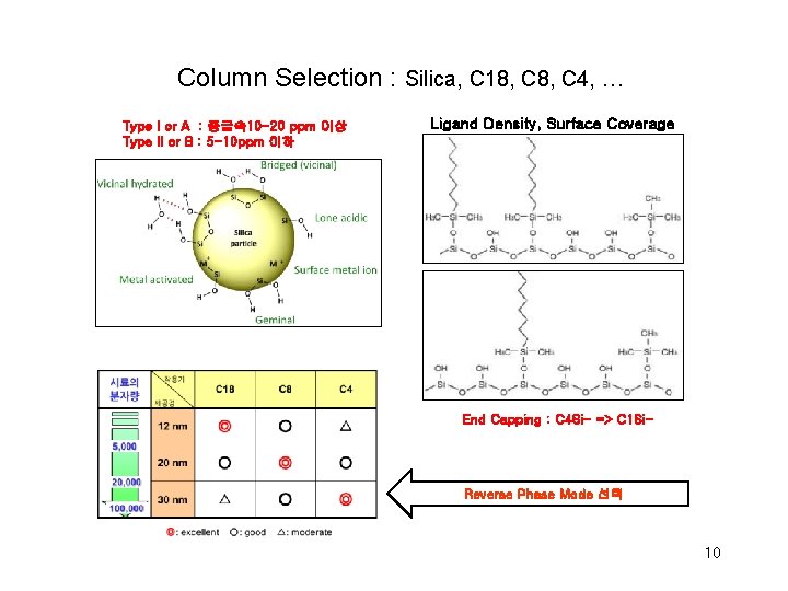 Column Selection : Silica, C 18, C 4, … Type I or A :