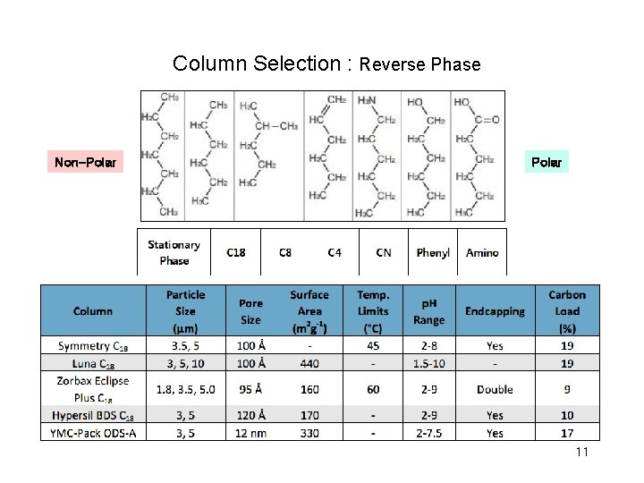 Column Selection : Reverse Phase Non-Polar 11 