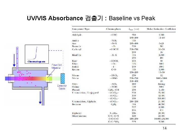 UV/VIS Absorbance 검출기 : Baseline vs Peak 14 