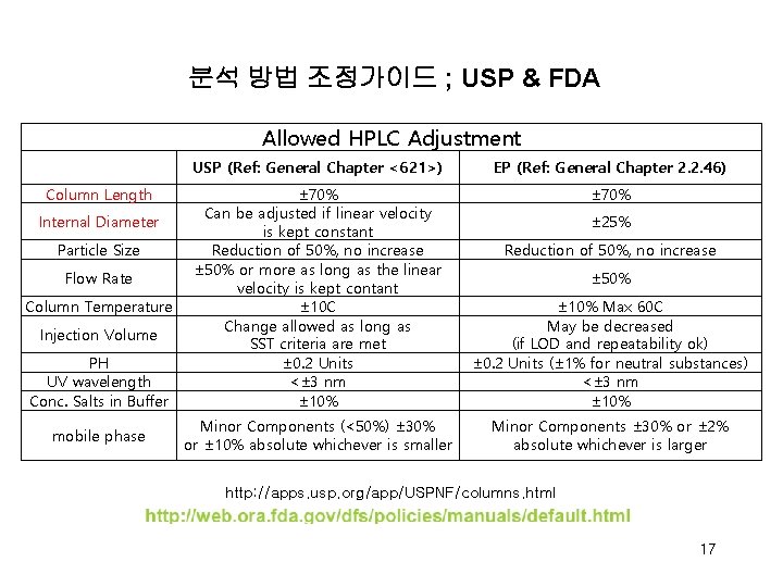 분석 방법 조정가이드 ; USP & FDA Allowed HPLC Adjustment Column Length Internal Diameter