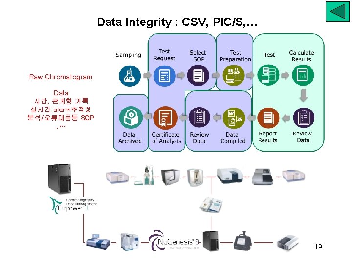 Data Integrity : CSV, PIC/S, … Raw Chromatogram Data 시간, 관계형 기록 실시간 alarm추적성