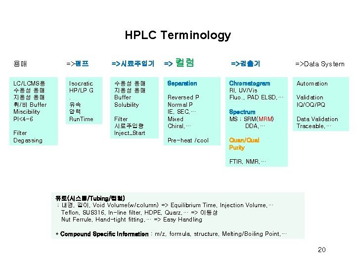 HPLC Terminology 용매 LC/LCMS용 수용성 용매 지용성 용매 휘/비 Buffer Miscibility PI<4 -6 Filter