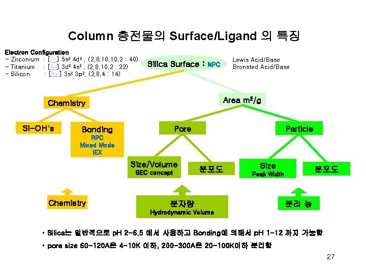 Column 충전물의 Surface/Ligand 의 특징 Electron Configuration - Zirconium : [Kr] 5 s 2