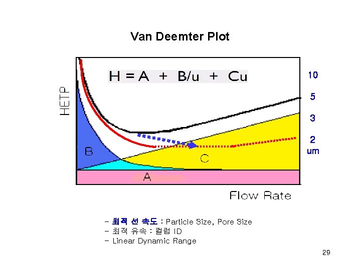 Van Deemter Plot 10 5 3 2 um - 최적 선 속도 : Particle
