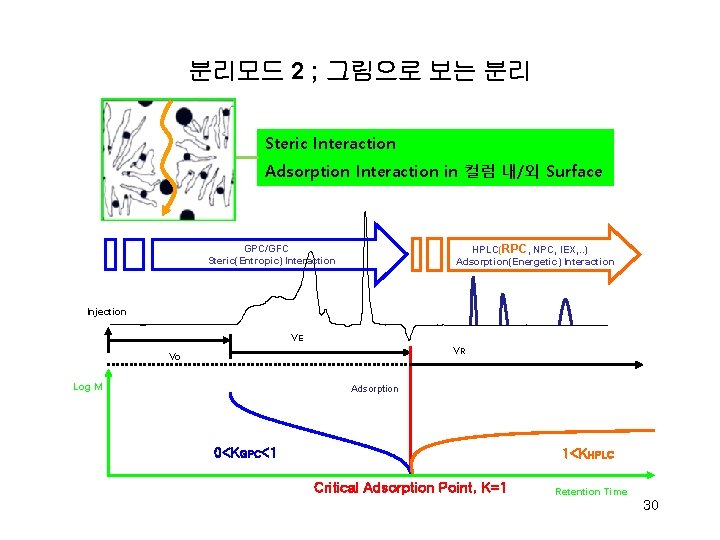 분리모드 2 ; 그림으로 보는 분리 Steric Interaction Adsorption Interaction in 컬럼 내/외 Surface