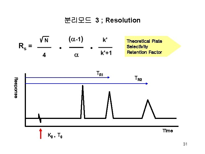 분리모드 3 ; Resolution Theoretical Plate Selectivity Retention Factor TR 1 Response K 0