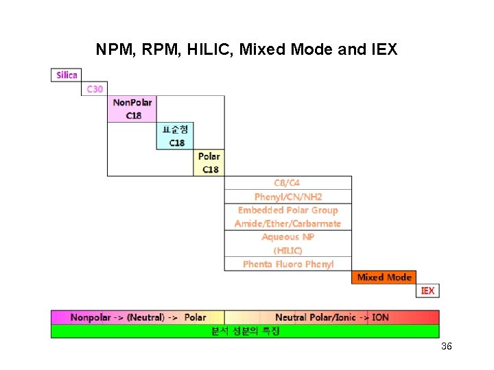 NPM, RPM, HILIC, Mixed Mode and IEX 36 