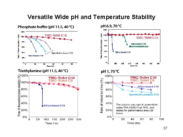 Versatile Wide p. H and Temperature Stability 37 