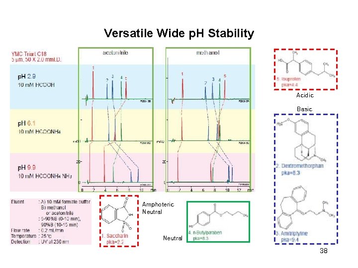 Versatile Wide p. H Stability Acidic Basic Amphoteric Neutral 38 