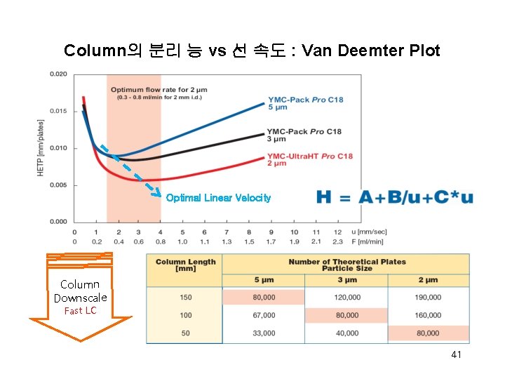 Column의 분리 능 vs 선 속도 : Van Deemter Plot Optimal Linear Velocity Column