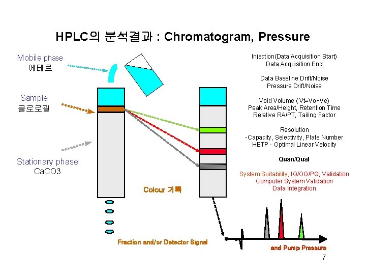 HPLC의 분석결과 : Chromatogram, Pressure Injection(Data Acquisition Start) Data Acquisition End Mobile phase 에테르