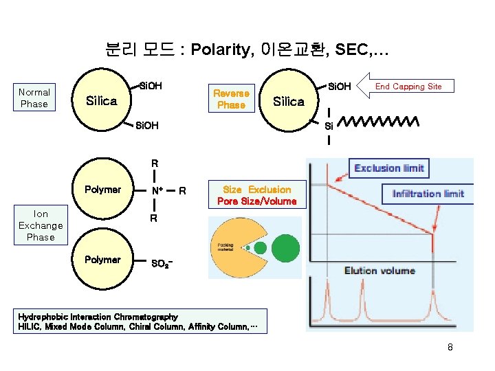 분리 모드 : Polarity, 이온교환, SEC, … Normal Phase Si. OH Reverse Phase Silica