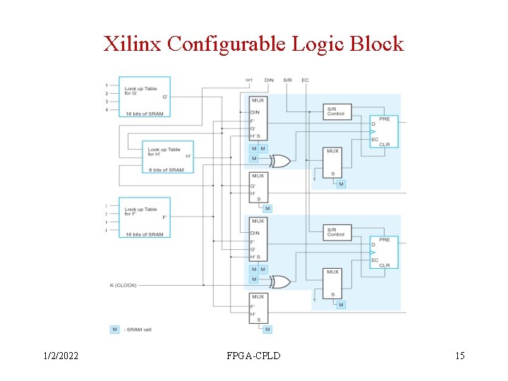Xilinx Configurable Logic Block 1/2/2022 FPGA-CPLD 15 
