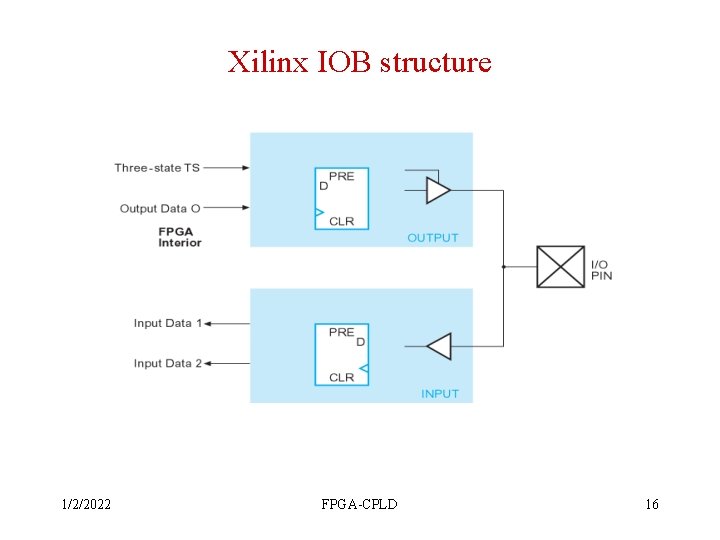 Xilinx IOB structure 1/2/2022 FPGA-CPLD 16 