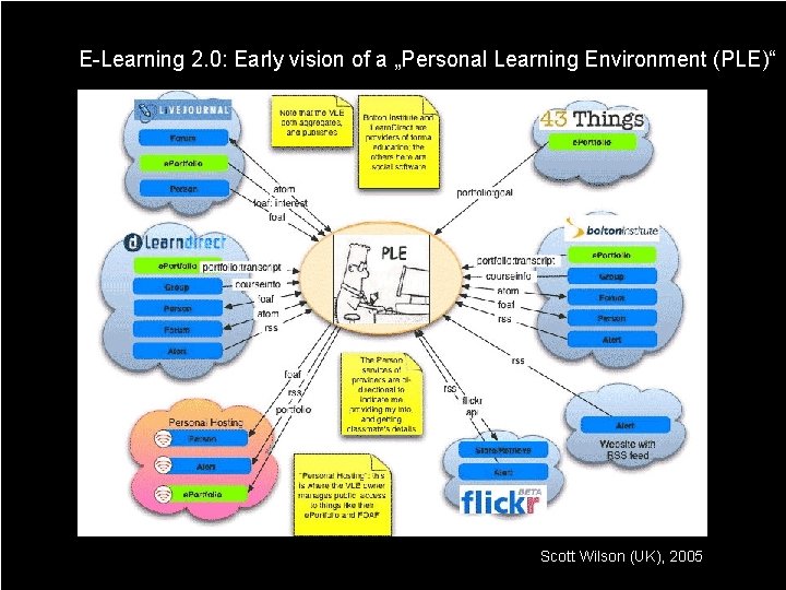 E-Learning 2. 0: Early vision of a „Personal Learning Environment (PLE)“ Scott Wilson (UK),