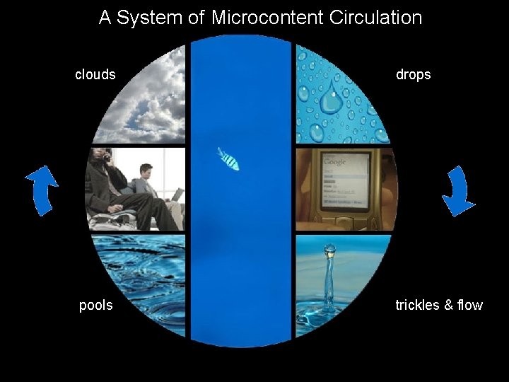 A System of Microcontent Circulation clouds drops pools trickles & flow 