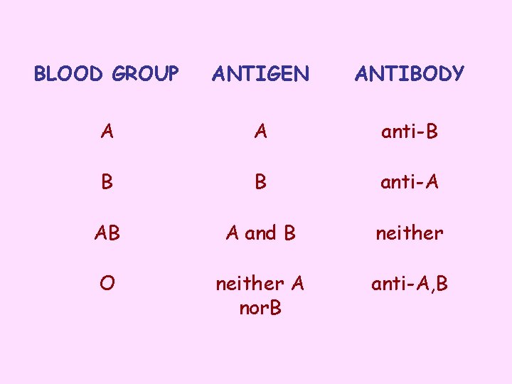 BLOOD GROUP ANTIGEN ANTIBODY A A anti-B B B anti-A AB A and B