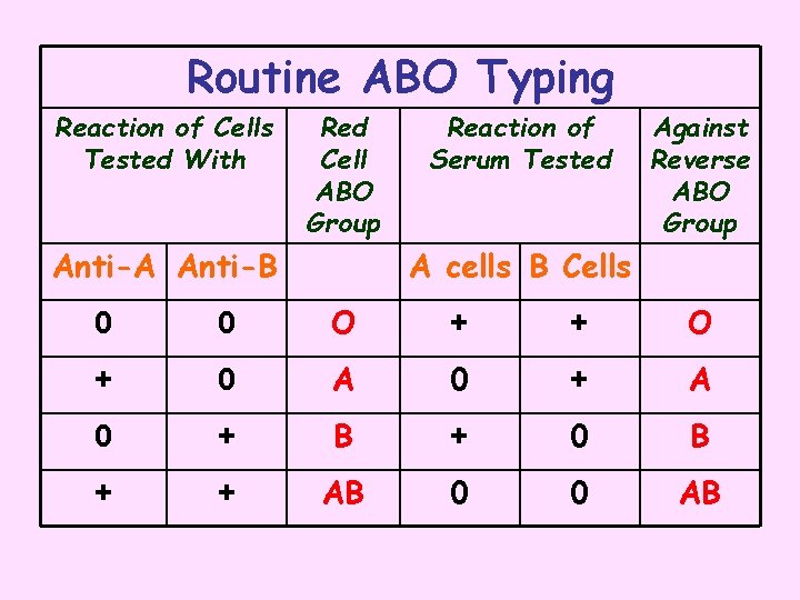 Routine ABO Typing Reaction of Cells Tested With Red Cell ABO Group Anti-A Anti-B