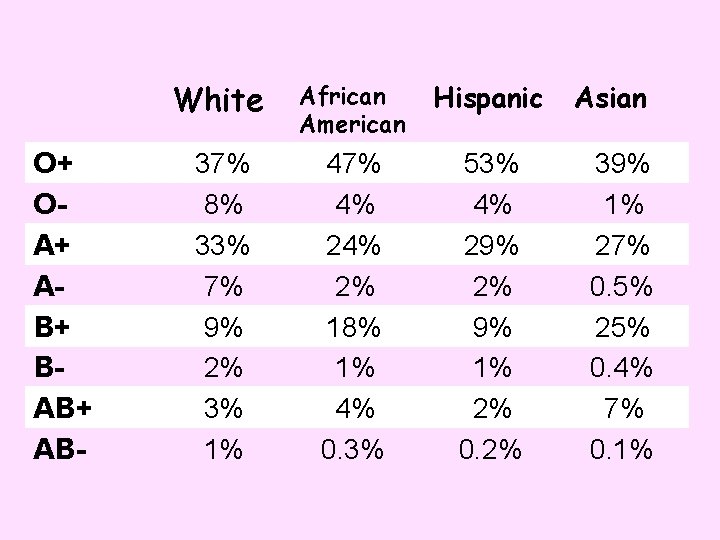 O+ OA+ AB+ BAB+ AB- White African American Hispanic 37% 8% 33% 7% 9%