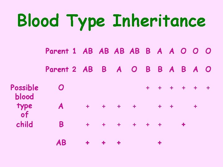 Blood Type Inheritance Parent 1 AB AB B A A O O O Parent