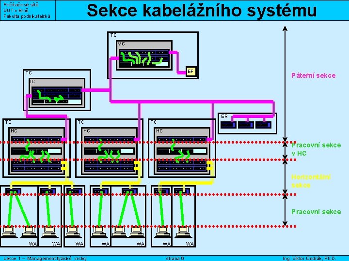 Sekce kabelážního systému Počítačové sítě VUT v Brně Fakulta podnikatelská TC MC EF TC