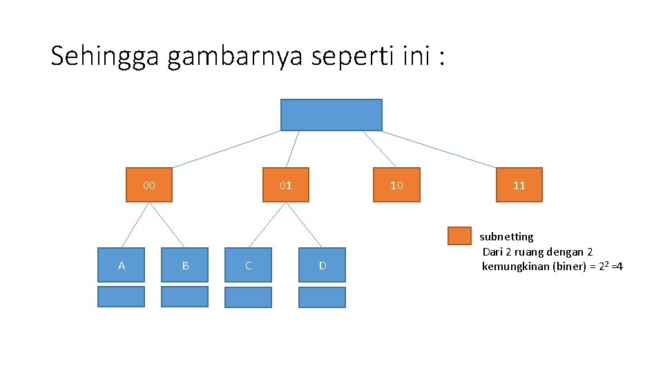 Sehingga gambarnya seperti ini : 00 A 01 B C 10 D 11 subnetting