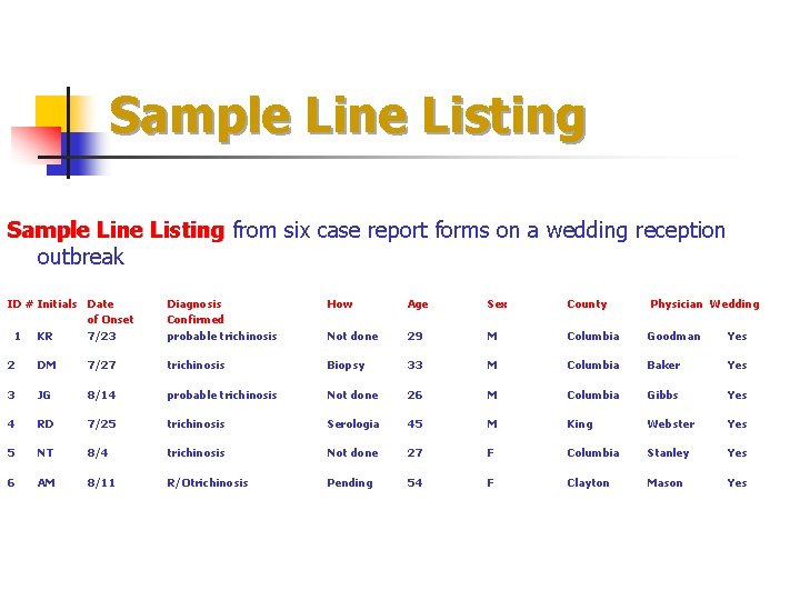 Sample Line Listing from six case report forms on a wedding reception outbreak ID