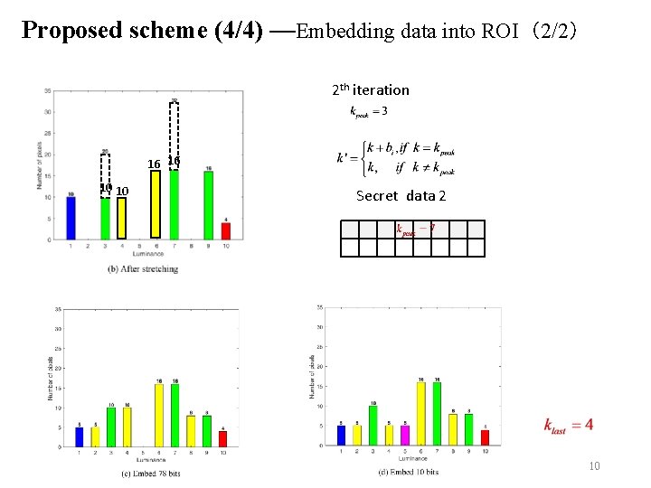 Proposed scheme (4/4) —Embedding data into ROI（2/2） 2 th iteration 16 16 10 10