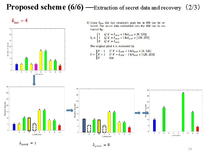 Proposed scheme (6/6) —Extraction of secret data and recovery（2/3） 14 