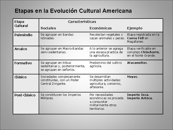 Etapas en la Evolución Cultural Americana Etapa Cultural Características Sociales Económicas Ejemplo Paleoindio Se